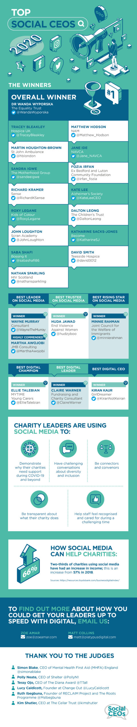 Announcing the winners of the 2020 Social CEOs awards - Zoe Amar Digital